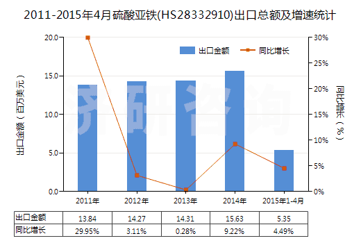 2011-2015年4月硫酸亞鐵(HS28332910)出口總額及增速統(tǒng)計(jì)